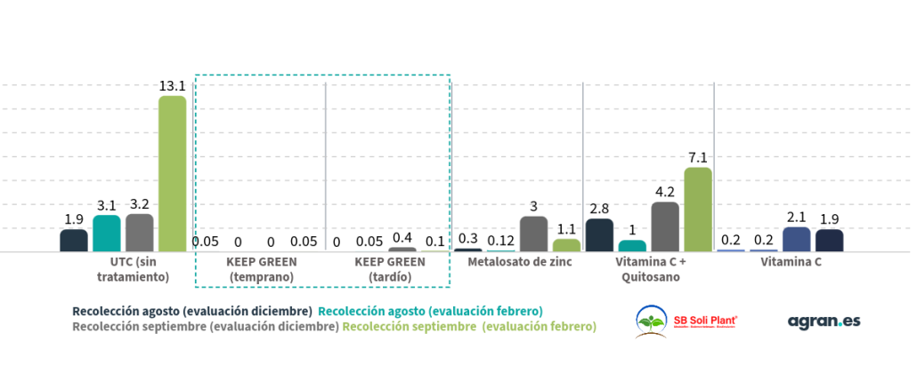 ensayo contra la oxidación en fruta de hueso